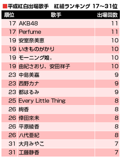 警視庁組対5課が狙う紅白出場歌姫xは誰 カラオケランキング上位で彼氏